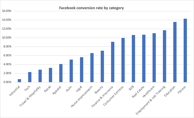 Facebook ad conversion rates 