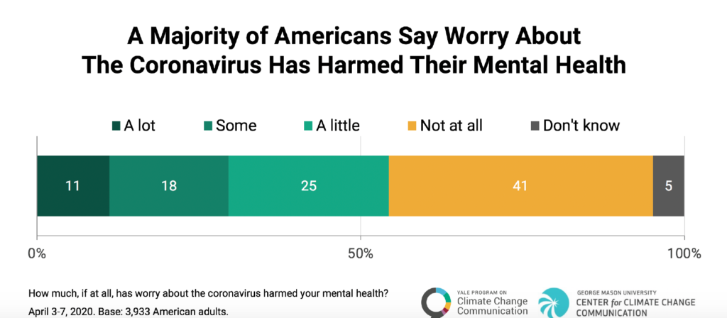 Yale University mental health survey data